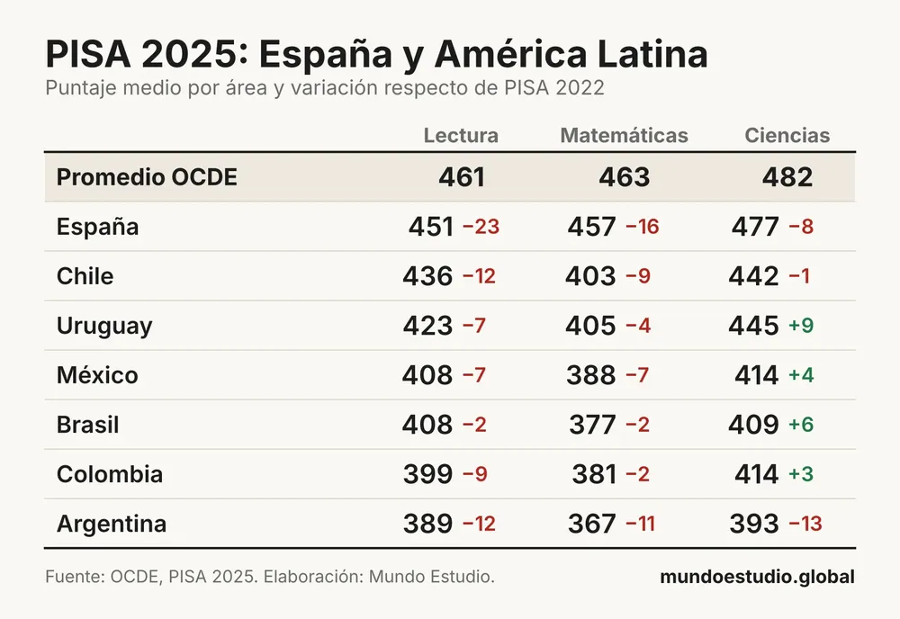 tabla-pisa-2025